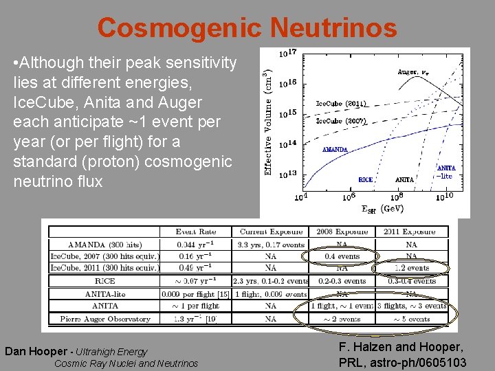 Cosmogenic Neutrinos • Although their peak sensitivity lies at different energies, Ice. Cube, Anita