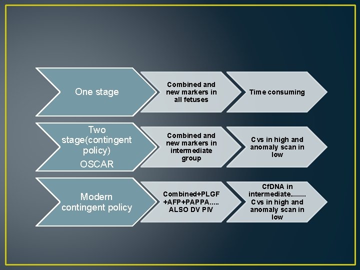 One stage Combined and new markers in all fetuses Time consuming Two stage(contingent policy) One stage Combined and new markers in all fetuses Time consuming Two stage(contingent policy)