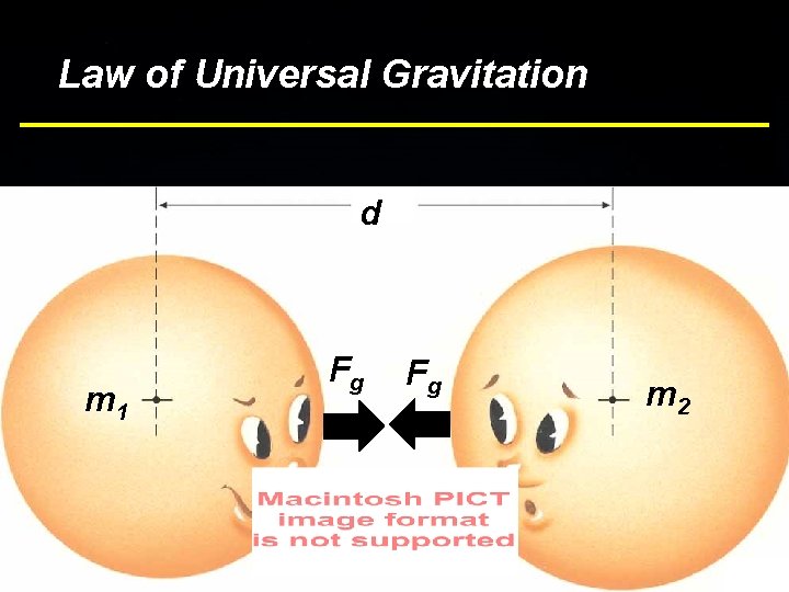 Bottom Line Law of Universal Gravitation d m 1 Fg Fg m 2 p.