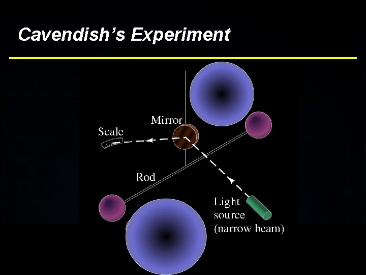 Cavendish’s Experiment 