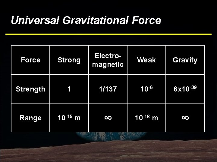 Universal Gravitational Force Strong Electromagnetic Strength 1 1/137 10 -6 6 x 10 -39