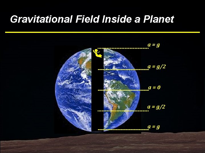 Gravitational Field Inside a Planet a=g a = g/2 a=0 a = g/2 a=g