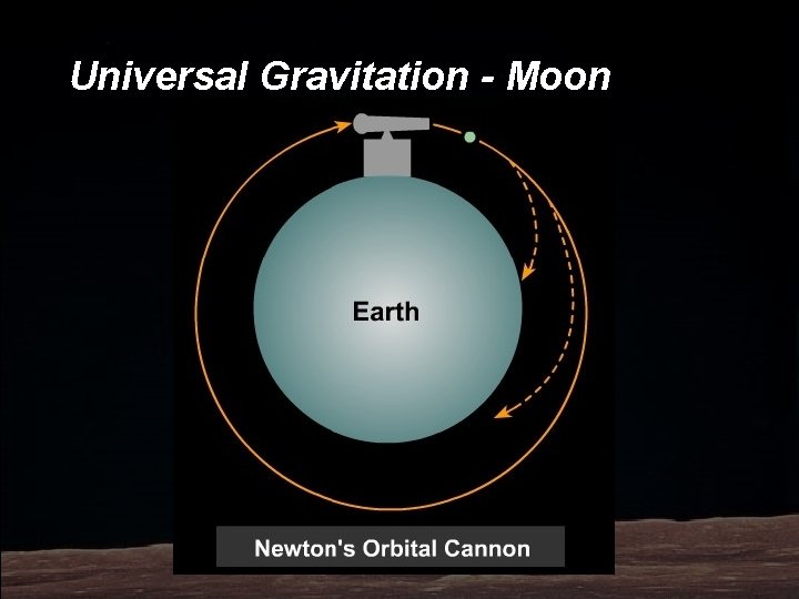 Universal Gravitation - Moon 