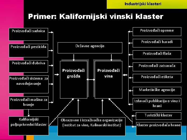 Industrijski klasteri Primer: Kalifornijski vinski klaster Proizvođači opreme Proizvođači sadnica Proizvođači pesticida Državne agencije