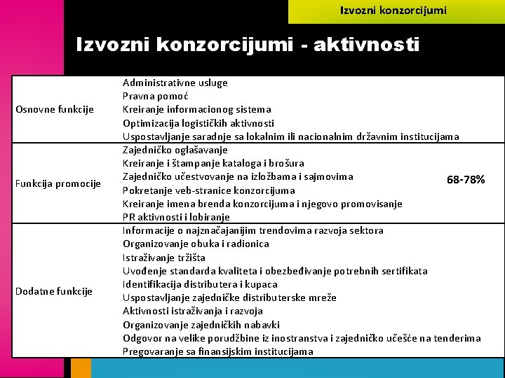 Izvozni konzorcijumi - aktivnosti Osnovne funkcije Funkcija promocije Dodatne funkcije Administrativne usluge Pravna pomoć