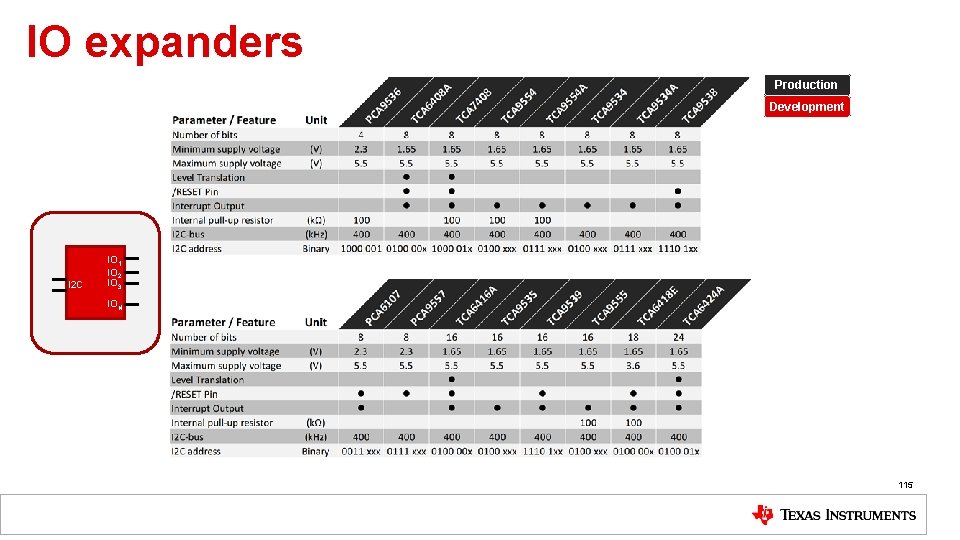 IO expanders Production Development I 2 C IO 1 IO 2 IO 3 ION