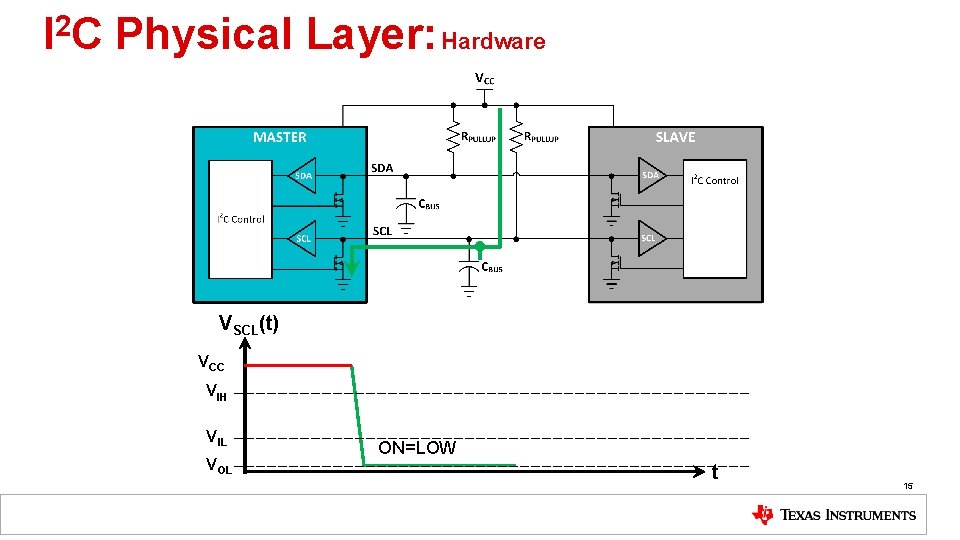 2 IC Physical Layer: Hardware VSCL(t) VCC VIH VIL VOL ON=LOW t 15 