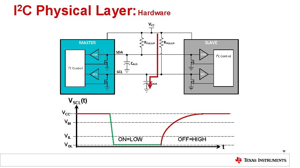2 IC Physical Layer: Hardware VSCL(t) VCC VIH VIL VOL ON=LOW OFF=HIGH t 16