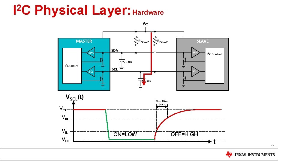 2 IC Physical Layer: Hardware VSCL(t) Rise Time (ns) VCC VIH VIL VOL ON=LOW