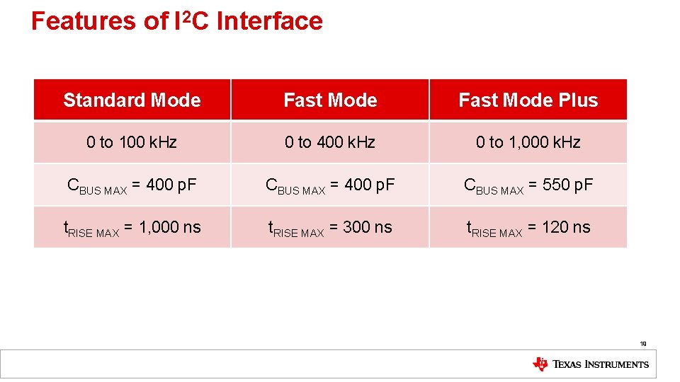 Features of I 2 C Interface Standard Mode Fast Mode Plus 0 to 100