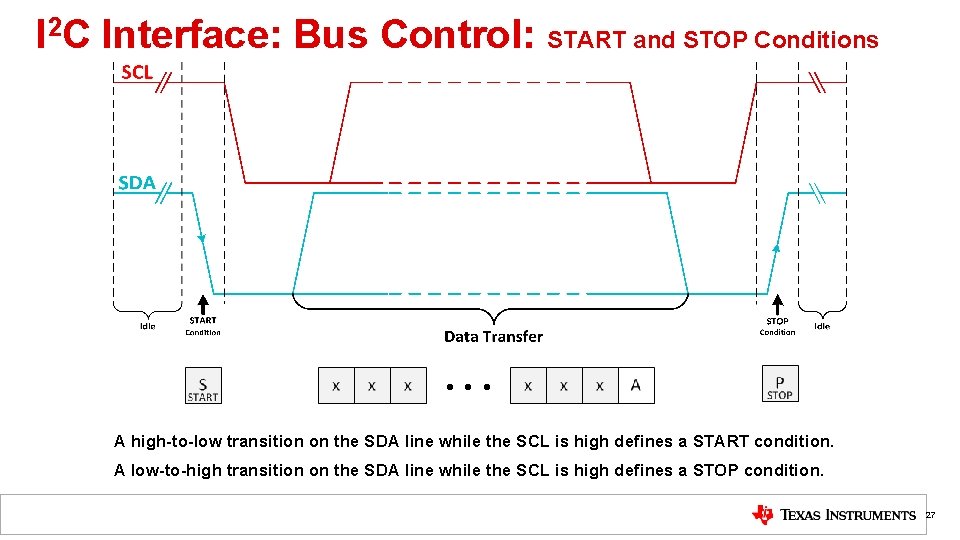 I 2 C Interface: Bus Control: START and STOP Conditions A high-to-low transition on