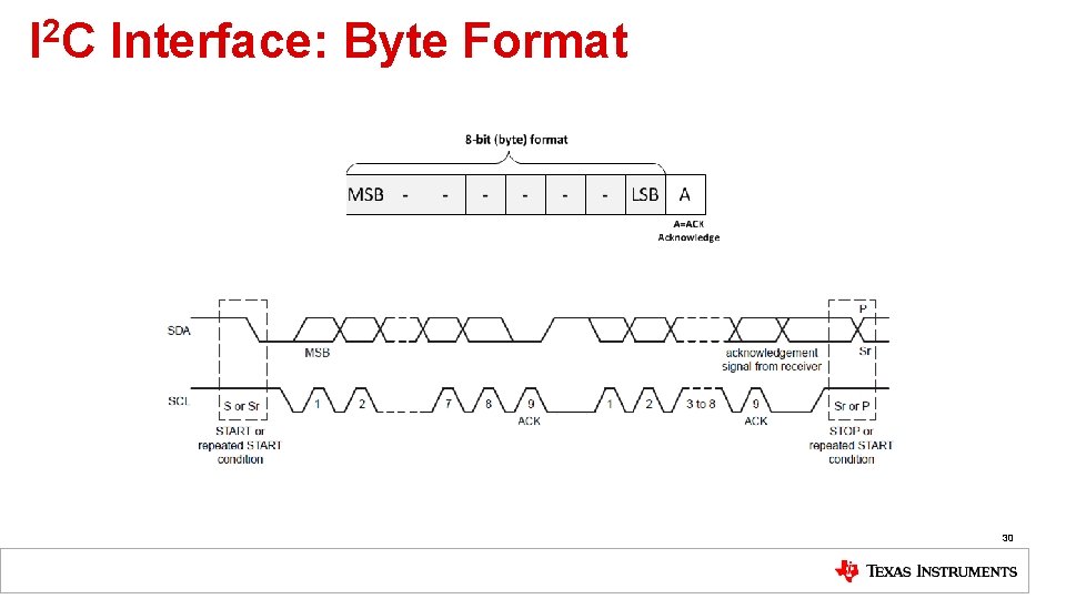 I 2 C Interface: Byte Format 30 