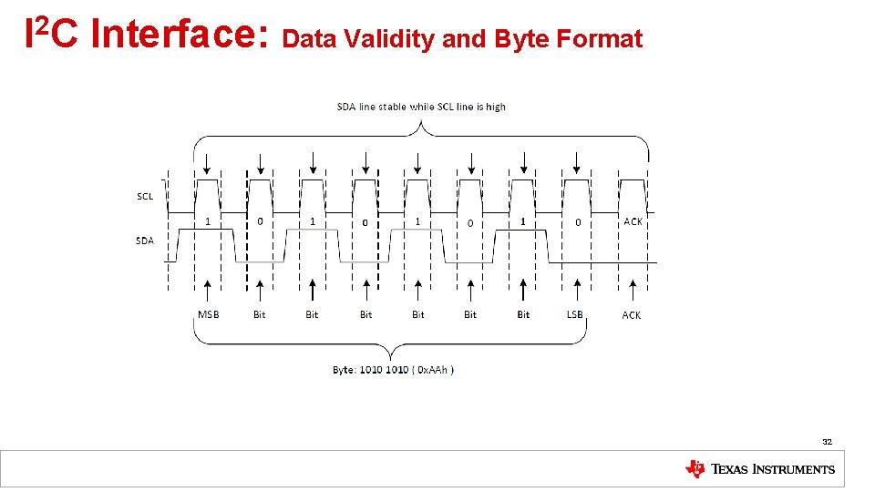I 2 C Interface: Data Validity and Byte Format 32 