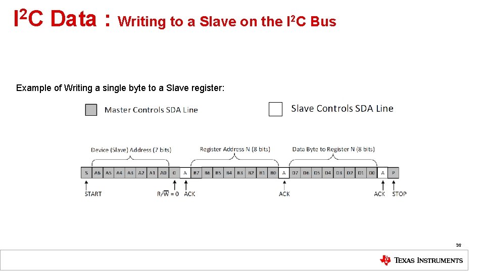 I 2 C Data : Writing to a Slave on the I 2 C