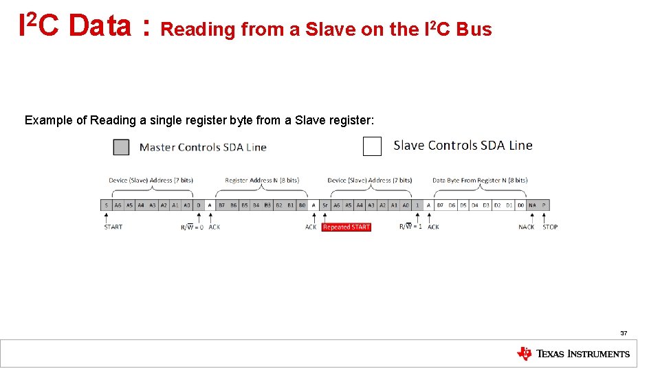 I 2 C Data : Reading from a Slave on the I 2 C