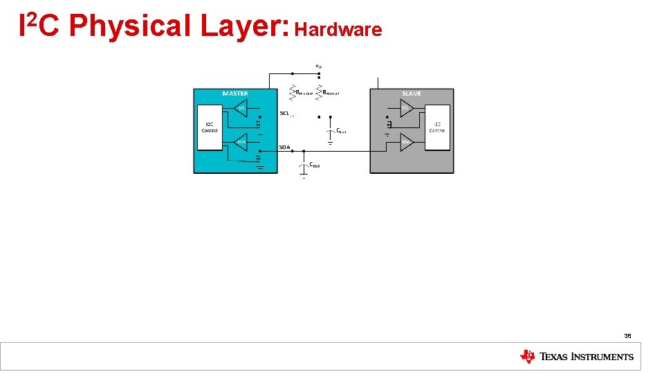 I 2 C Physical Layer: Hardware 38 