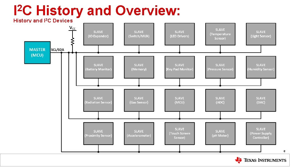 2 IC History and Overview: History and I 2 C Devices 6 