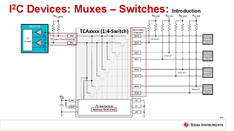 2 IC Devices: Muxes – Switches: Introduction Secondary Channels Primary Bus/Channel 64 