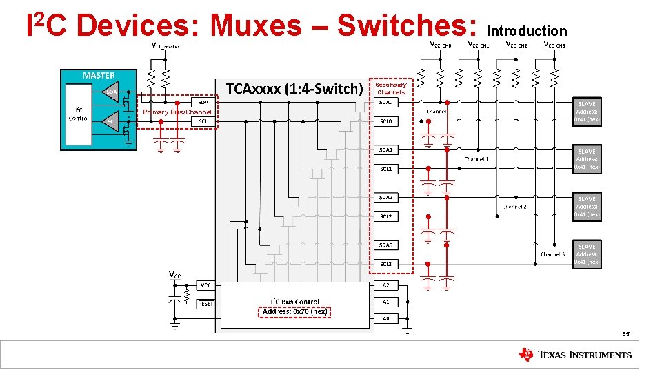 I 2 C Devices: Muxes – Switches: Introduction Secondary Channels Primary Bus/Channel 65 