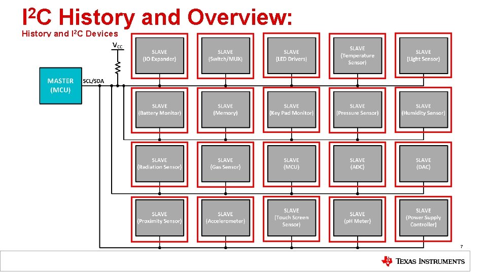 2 IC History and Overview: History and I 2 C Devices 7 