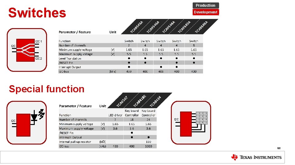 Production Switches Development I 2 C 1 I 2 C 2 Special function I