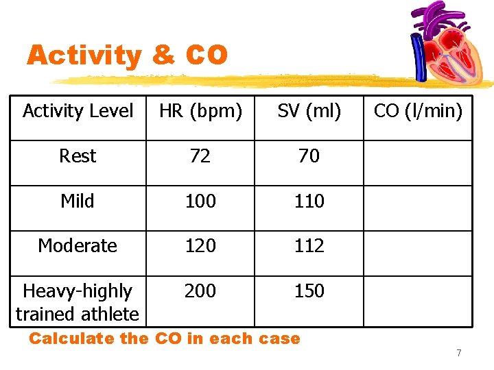 Activity & CO Activity Level HR (bpm) SV (ml) Rest 72 70 Mild 100