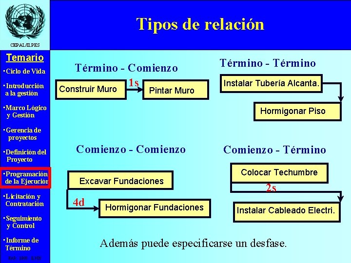 Tipos de relación CEPAL/ILPES Temario • Ciclo de Vida • Introducción a la gestión