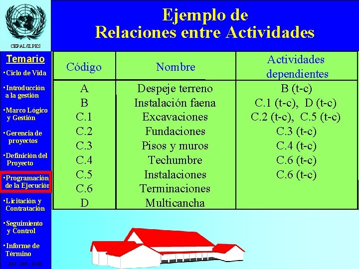 Ejemplo de Relaciones entre Actividades CEPAL/ILPES Temario • Ciclo de Vida • Introducción a