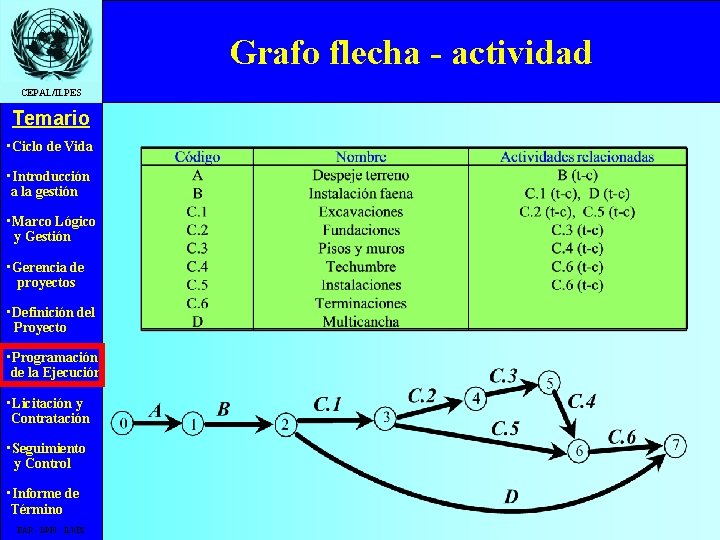 Grafo flecha - actividad CEPAL/ILPES Temario • Ciclo de Vida • Introducción a la