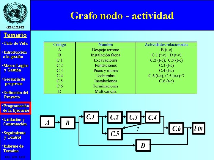 Grafo nodo - actividad CEPAL/ILPES Temario • Ciclo de Vida • Introducción a la