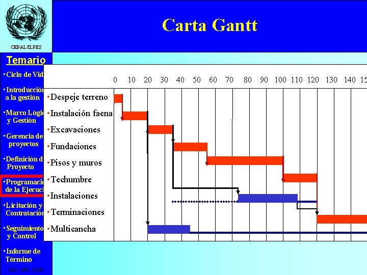 Carta Gantt CEPAL/ILPES Temario • Ciclo de Vida 0 • Introducción a la gestión