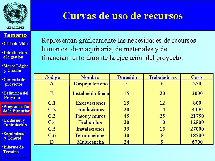 Curvas de uso de recursos CEPAL/ILPES Temario • Ciclo de Vida • Introducción a