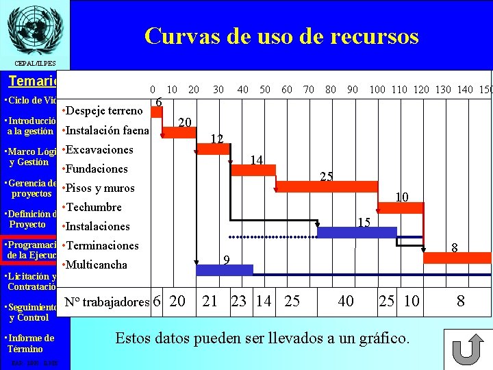 Curvas de uso de recursos CEPAL/ILPES Temario 0 • Ciclo de Vida • Despeje