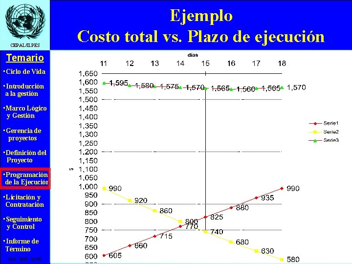 CEPAL/ILPES Temario • Ciclo de Vida • Introducción a la gestión • Marco Lógico