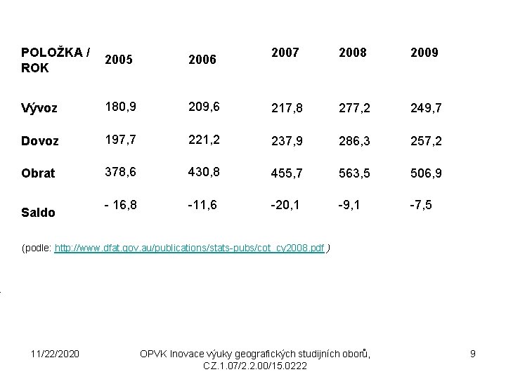  POLOŽKA / 2005 ROK Vývoz Dovoz Obrat Saldo . 2006 2007 2008 2009