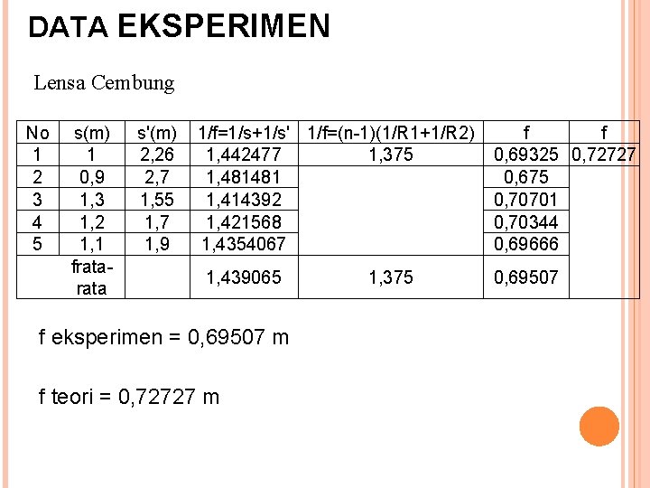 DATA EKSPERIMEN Lensa Cembung No 1 2 3 4 5 s(m) 1 0, 9