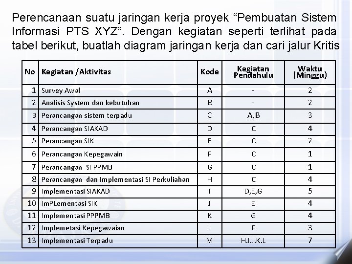 Perencanaan suatu jaringan kerja proyek “Pembuatan Sistem Informasi PTS XYZ”. Dengan kegiatan seperti terlihat