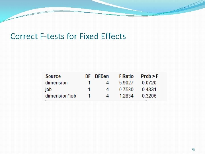 Correct F-tests for Fixed Effects 15 