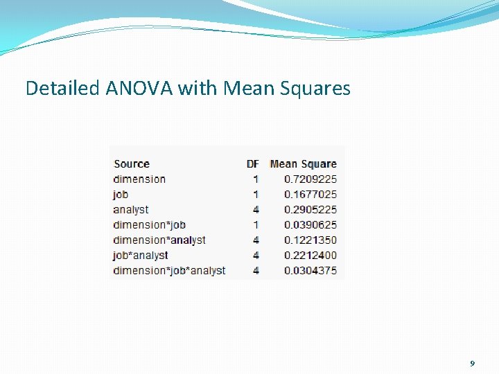 Detailed ANOVA with Mean Squares 9 