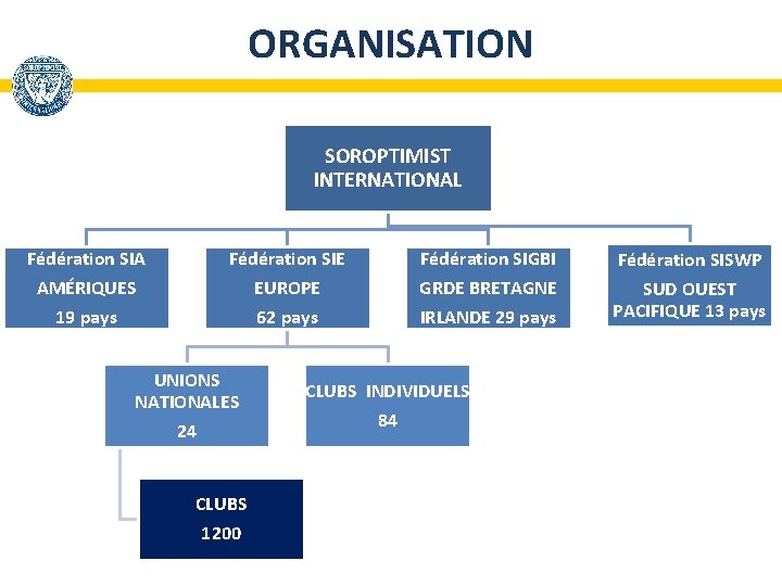 ORGANISATION SOROPTIMIST INTERNATIONAL Fédération SIA Fédération SIE Fédération SIGBI AMÉRIQUES EUROPE GRDE BRETAGNE 19