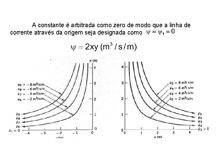 A constante é arbitrada como zero de modo que a linha de corrente através