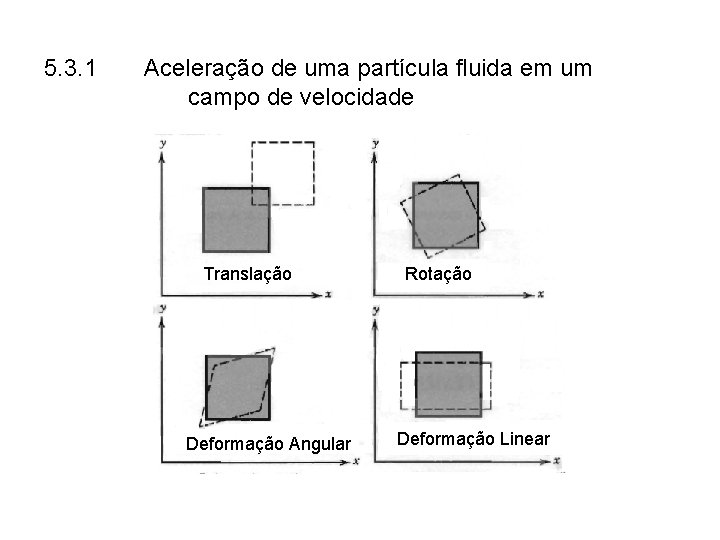 5. 3. 1 Aceleração de uma partícula fluida em um campo de velocidade Translação