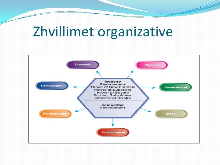 Zhvillimet organizative 