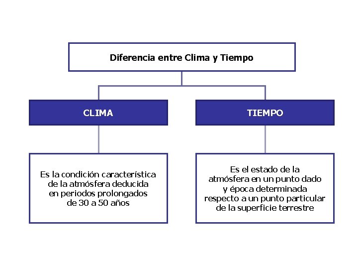 Diferencia entre Clima y Tiempo CLIMA TIEMPO Es la condición característica de la atmósfera