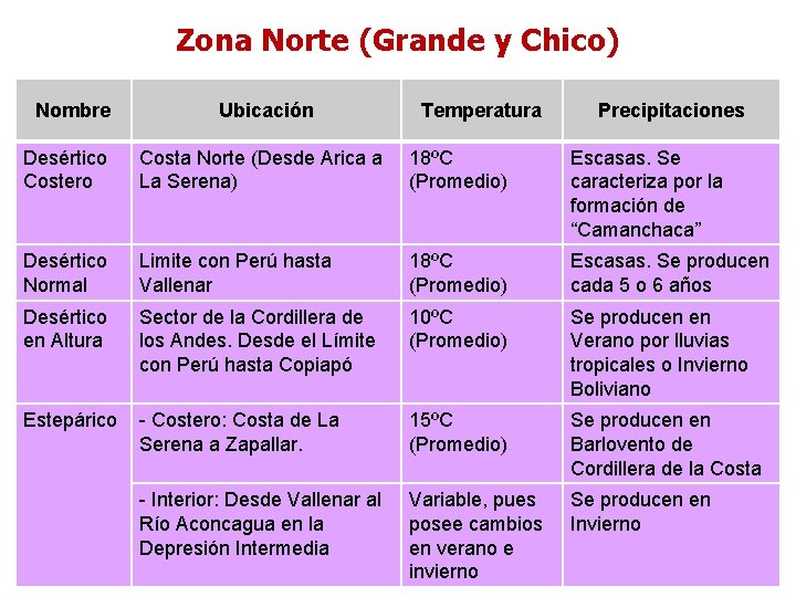 Zona Norte (Grande y Chico) Climas de Chile Nombre Ubicación Temperatura Precipitaciones Desértico Costero
