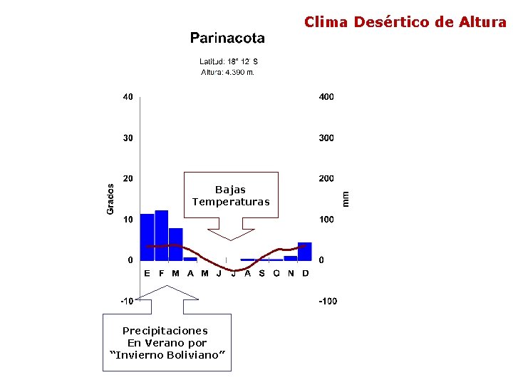 Clima Desértico de Altura Bajas Temperaturas Precipitaciones En Verano por “Invierno Boliviano” 