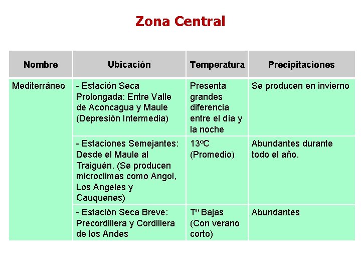 Zona Central Climas de Chile Nombre Mediterráneo Ubicación Temperatura Precipitaciones - Estación Seca Prolongada: