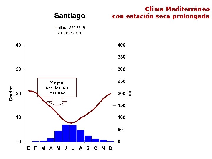 Clima Mediterráneo con estación seca prolongada Mayor oscilación térmica 