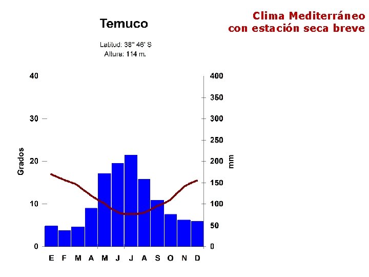 Clima Mediterráneo con estación seca breve 