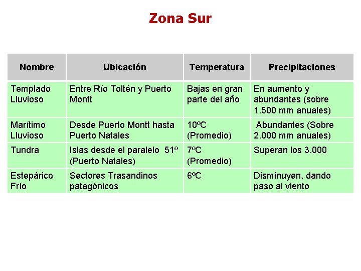 Zona Sur Climas de Chile Nombre Ubicación Temperatura Precipitaciones Templado Lluvioso Entre Río Toltén
